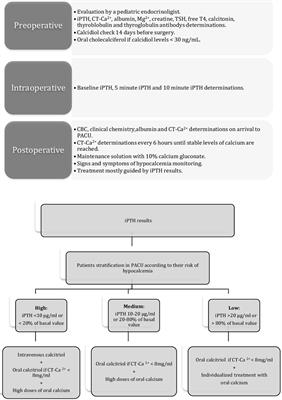 Management of hypocalcemia following thyroid surgery in children